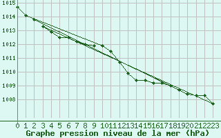 Courbe de la pression atmosphrique pour Soltau