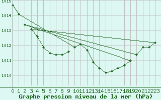 Courbe de la pression atmosphrique pour Thoiras (30)