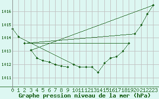 Courbe de la pression atmosphrique pour Sennybridge