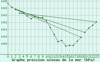 Courbe de la pression atmosphrique pour Murcia