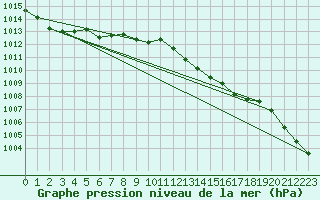 Courbe de la pression atmosphrique pour Albert-Bray (80)