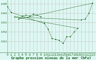 Courbe de la pression atmosphrique pour Zwerndorf-Marchegg