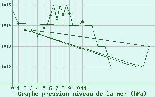 Courbe de la pression atmosphrique pour Reus (Esp)