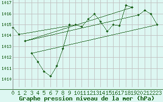 Courbe de la pression atmosphrique pour Hallau