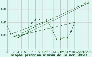 Courbe de la pression atmosphrique pour Aflenz