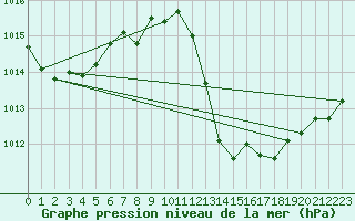 Courbe de la pression atmosphrique pour Verngues - Hameau de Cazan (13)
