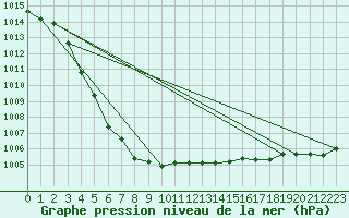 Courbe de la pression atmosphrique pour Thorney Island