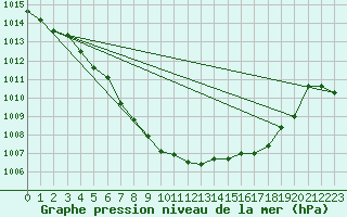 Courbe de la pression atmosphrique pour Hovden-Lundane