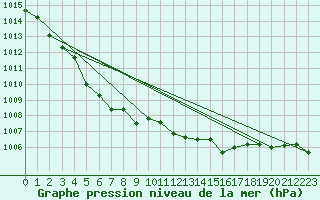 Courbe de la pression atmosphrique pour Norderney