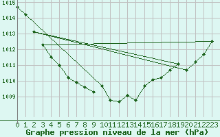 Courbe de la pression atmosphrique pour Florennes (Be)