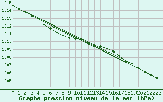 Courbe de la pression atmosphrique pour Ouessant (29)