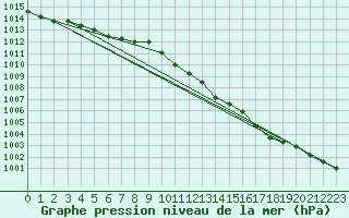 Courbe de la pression atmosphrique pour Byglandsfjord-Solbakken