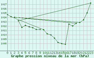 Courbe de la pression atmosphrique pour Gutenstein-Mariahilfberg