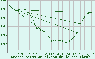 Courbe de la pression atmosphrique pour Plauen
