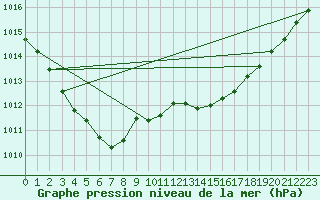 Courbe de la pression atmosphrique pour Bastia (2B)