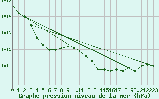 Courbe de la pression atmosphrique pour Saint-Haon (43)