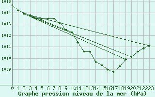 Courbe de la pression atmosphrique pour Logrono (Esp)