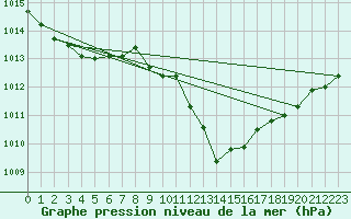 Courbe de la pression atmosphrique pour Kuemmersruck