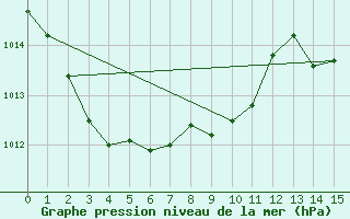 Courbe de la pression atmosphrique pour Kofu