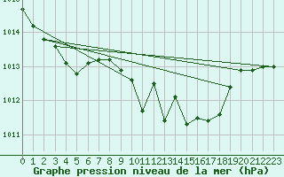 Courbe de la pression atmosphrique pour Bad Lippspringe