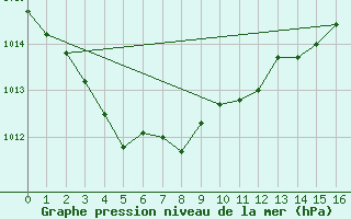 Courbe de la pression atmosphrique pour Koksijde (Be)