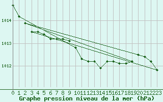 Courbe de la pression atmosphrique pour Bad Lippspringe