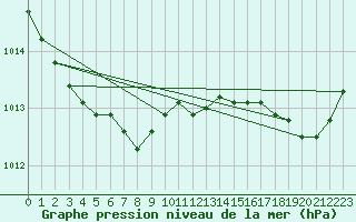 Courbe de la pression atmosphrique pour Le Touquet (62)