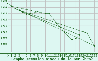 Courbe de la pression atmosphrique pour Wittering