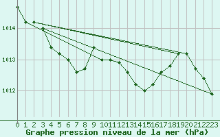 Courbe de la pression atmosphrique pour Metz-Nancy-Lorraine (57)