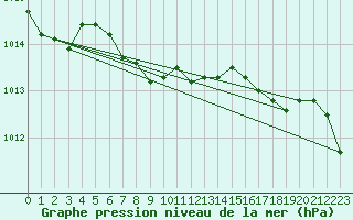 Courbe de la pression atmosphrique pour Bouveret