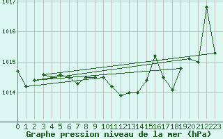 Courbe de la pression atmosphrique pour Emden-Koenigspolder