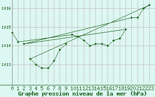 Courbe de la pression atmosphrique pour Frontenac (33)