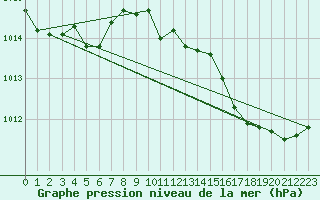 Courbe de la pression atmosphrique pour Alistro (2B)