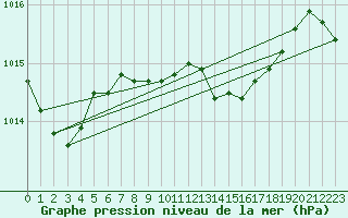 Courbe de la pression atmosphrique pour Catanzaro