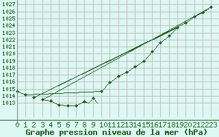 Courbe de la pression atmosphrique pour Shawbury