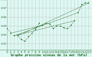 Courbe de la pression atmosphrique pour Bares