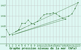 Courbe de la pression atmosphrique pour Florennes (Be)