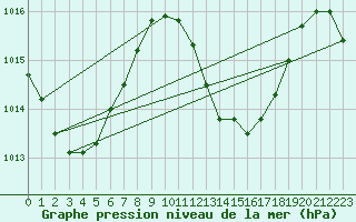 Courbe de la pression atmosphrique pour Maopoopo Ile Futuna