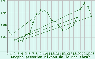 Courbe de la pression atmosphrique pour Matuku