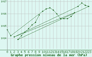 Courbe de la pression atmosphrique pour Santander (Esp)