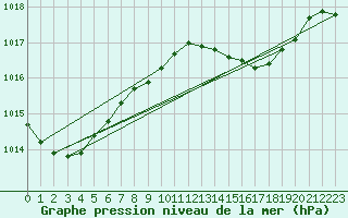 Courbe de la pression atmosphrique pour Palma De Mallorca