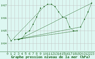 Courbe de la pression atmosphrique pour Ciudad Real (Esp)