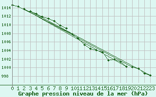 Courbe de la pression atmosphrique pour Schleiz