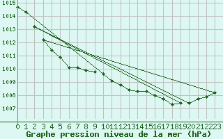 Courbe de la pression atmosphrique pour Rovaniemi Rautatieasema