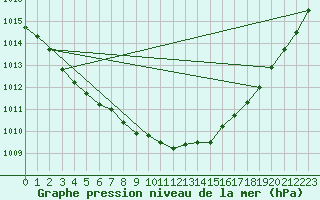 Courbe de la pression atmosphrique pour Cap de la Hve (76)