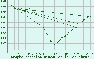 Courbe de la pression atmosphrique pour Aflenz