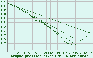 Courbe de la pression atmosphrique pour Rovaniemen mlk Apukka