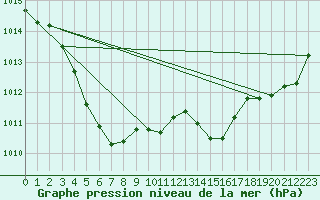 Courbe de la pression atmosphrique pour Kumamoto