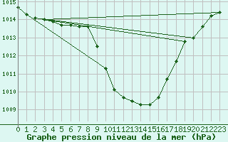 Courbe de la pression atmosphrique pour Cevio (Sw)