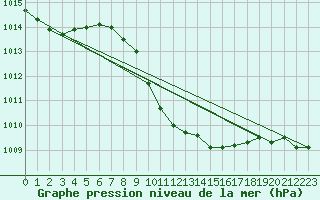 Courbe de la pression atmosphrique pour Bursa